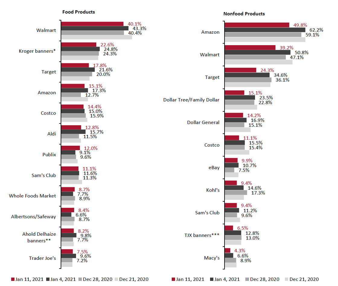 Figure 2. All Respondents: Which Retailers They Have Bought Food Products From (Left), and Which Retailers They Have Bought Nonfood Products From (Right) in the Past Two Weeks (% of Respondents)