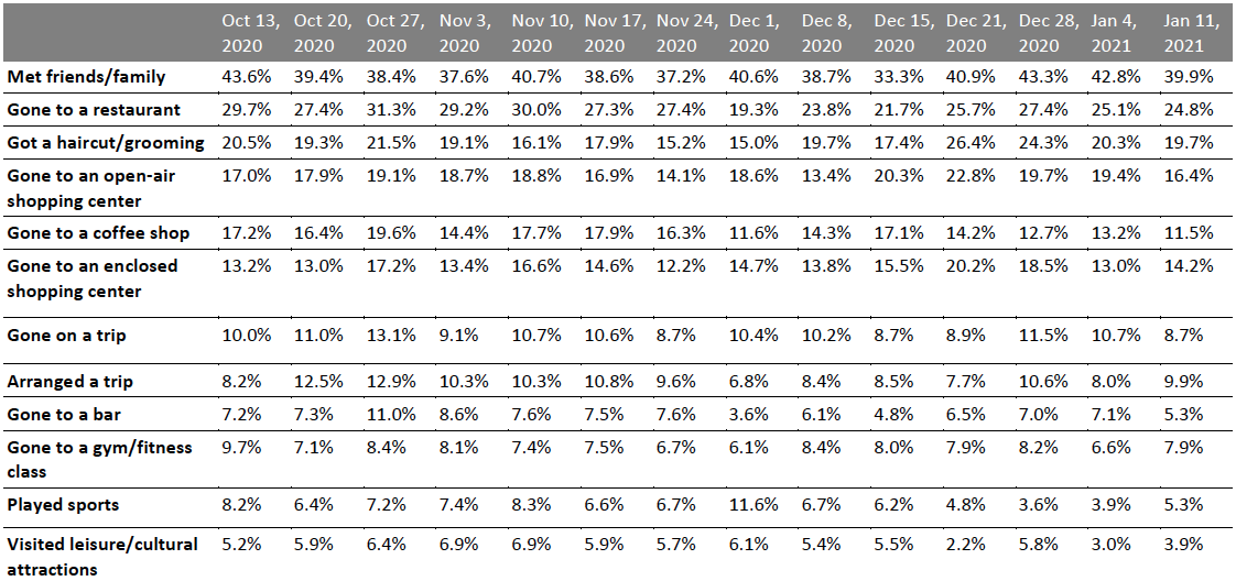 Figure 3. All Respondents: What Activities They Have Done in the Past Two Weeks (% of Respondents)