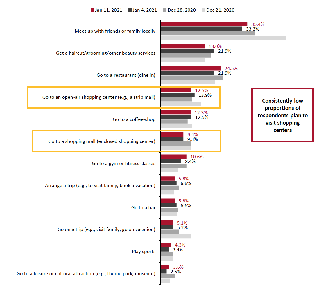 Figure 4. All Respondents: What Activities They Expect To Do in the Next Two Weeks (% of Respondents)