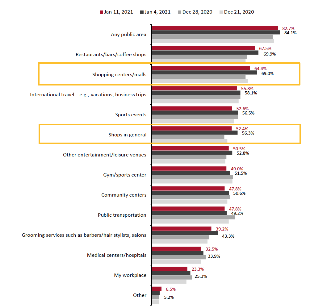 Figure 5. All Respondents: Public Places That Respondents Are Currently Avoiding (% of Respondents)