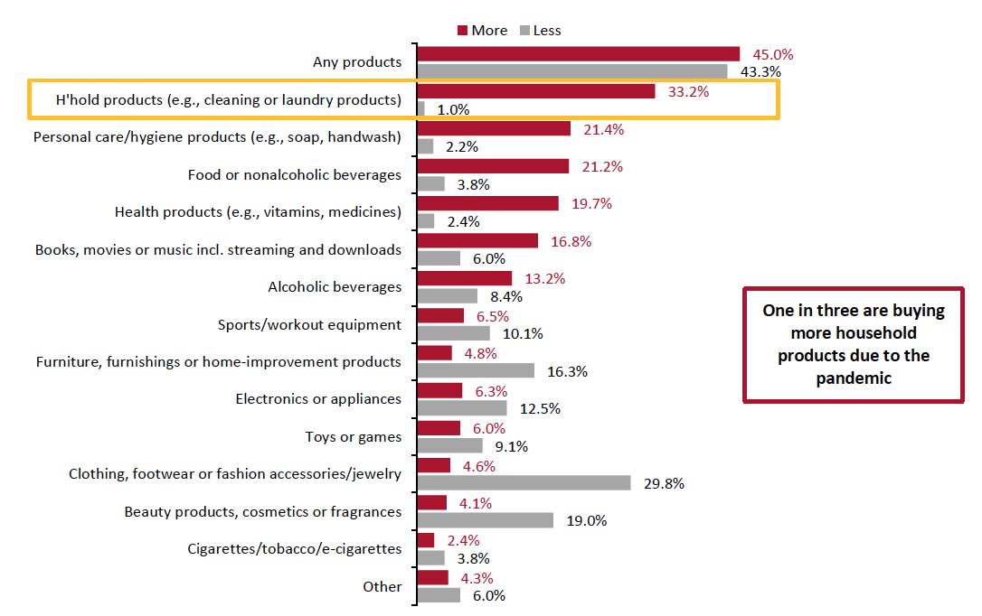 Figure 6. All Respondents: What They Are Currently Buying More/Less Of Due to the Coronavirus Outbreak (% of Respondents)