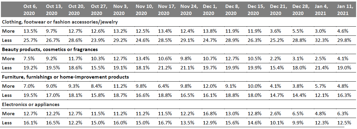 Figure 7. All Respondents: Buying More/Less of Selected Categories (% of Respondents)