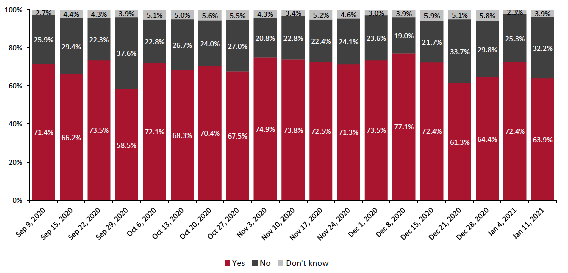 Figure 8. All Respondents: Whether They Are Currently Buying More Online than They Used To (% of Respondents)