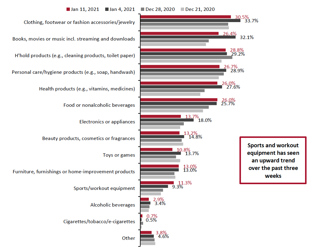 Figure 9. All Respondents: Categories That They Are Currently Purchasing Online More than They Used To (% of Respondents)