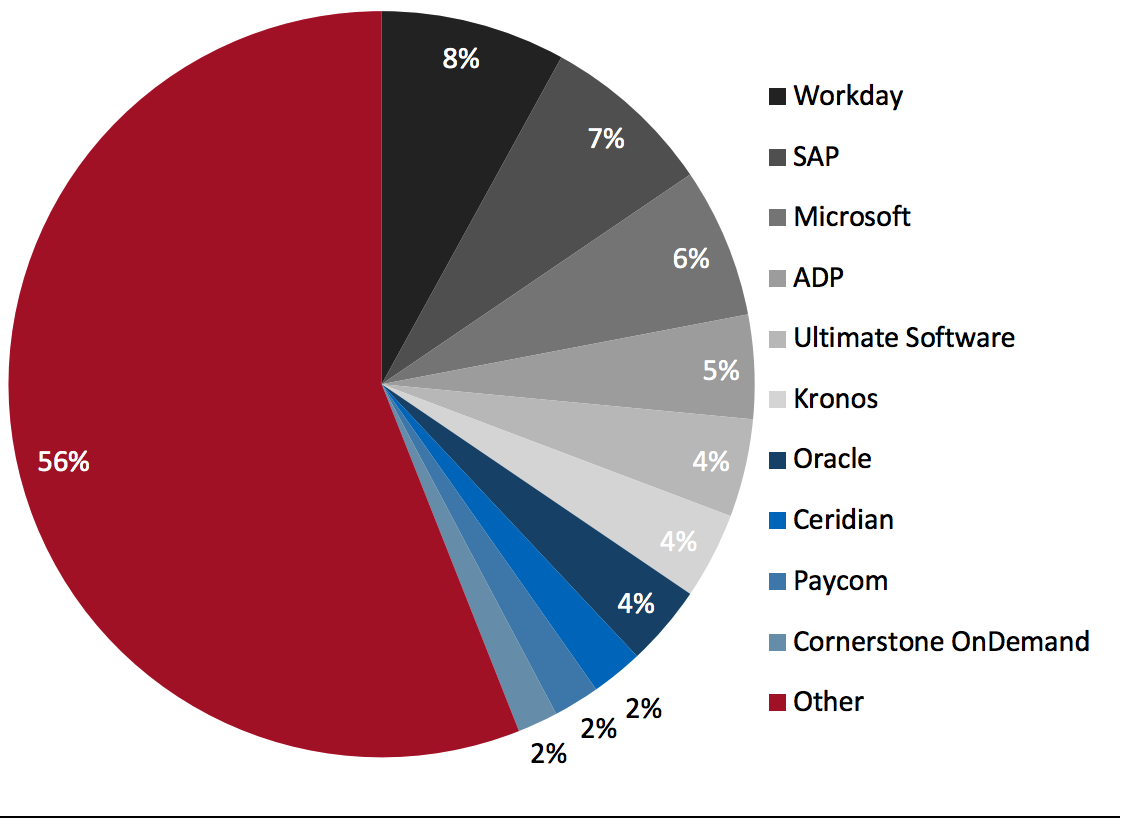 HCM Market Share for Top 10 Vendors, 2019