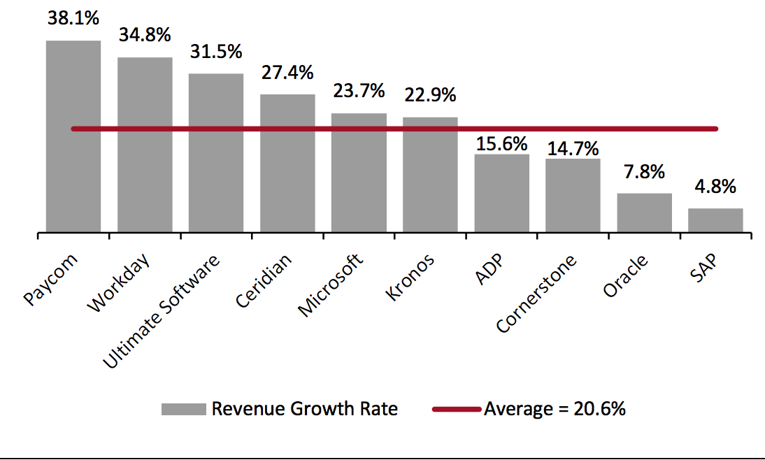 HCM Revenue Growth for Top 10 Vendors in 2018–2019