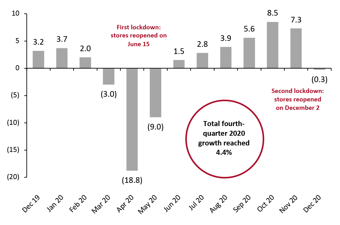 UK Total Retail Sales: YoY % Change