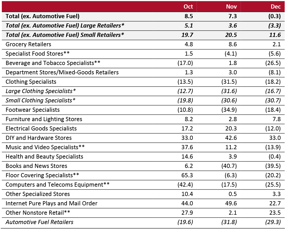 UK Retail Sales, by Sector: YoY % Change