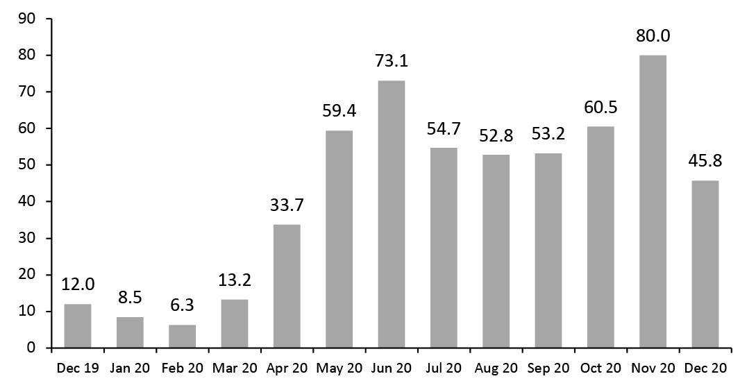 UK Online Retail Sales: YoY % Change