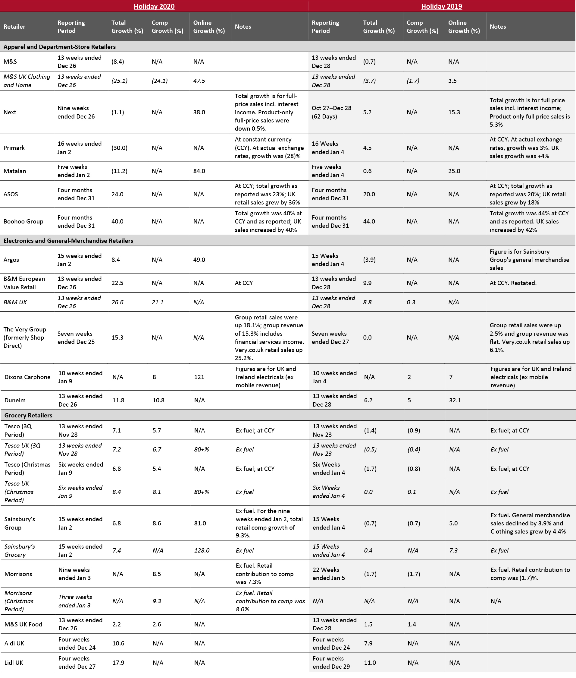 Major UK Retailers’ Holiday-Period Trading Updates: 2020 vs. 2019