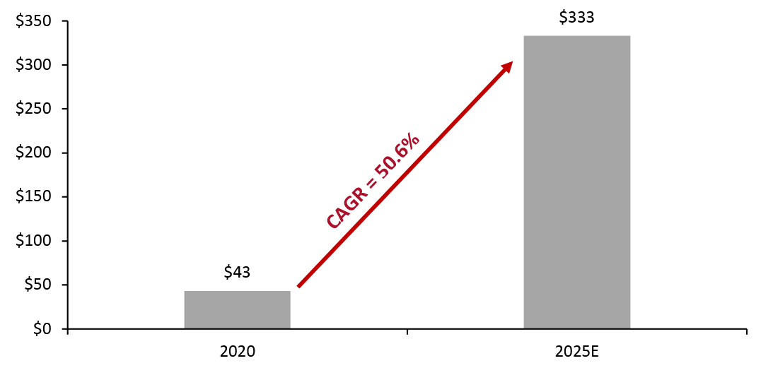 Global Extended Reality Market Size (USD Bil.)