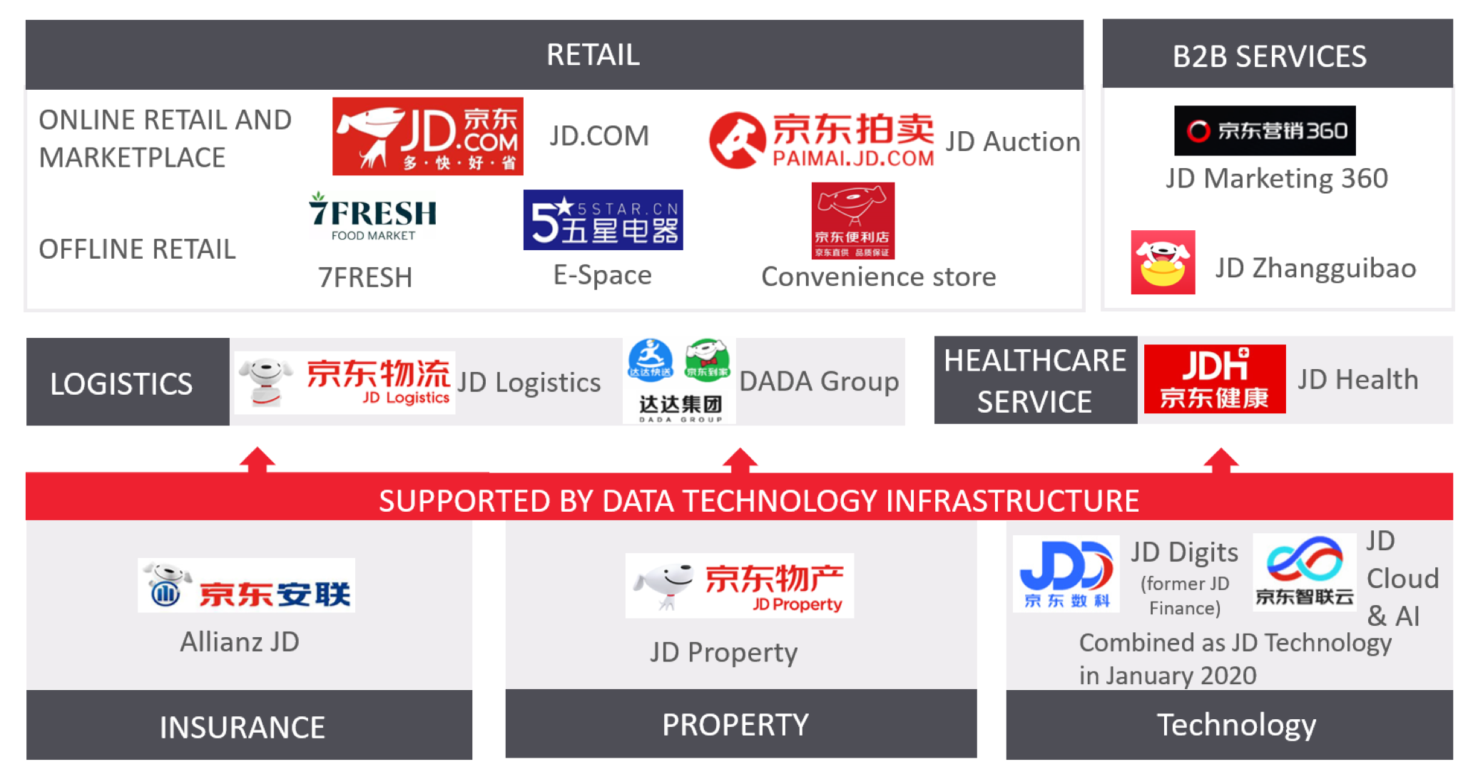 Figure 14. JD.com’s Omnichannel Retail Ecosystem