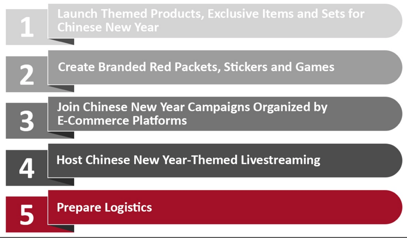 Five Strategies for International Retailers To Capitalize on the Chinese New Year Holiday