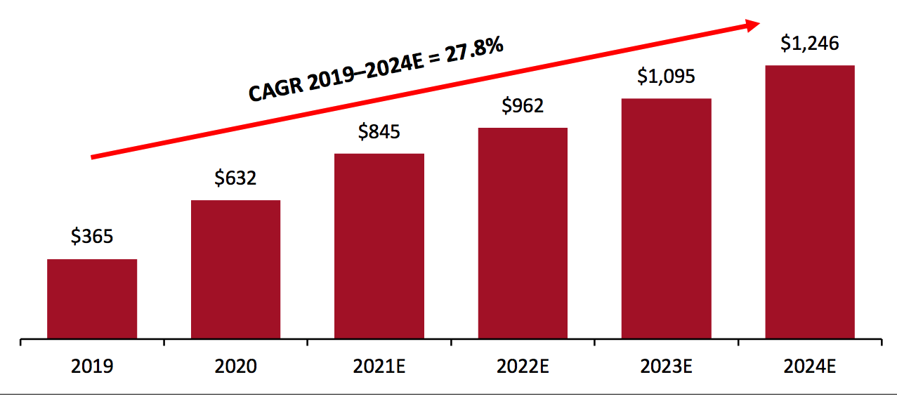 US Connected Health-Monitoring Device Market