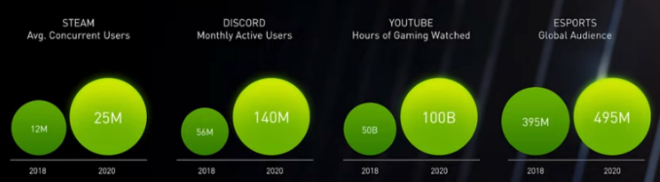 Dramatic increases in the consumption of video-game content in 2020