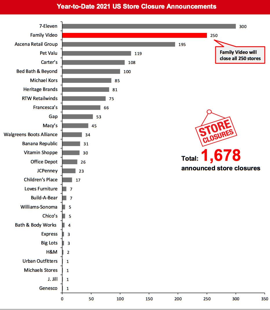 Year-to-Date 2021 US Store Closure Announcements