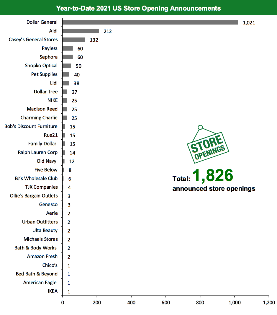 Year-to-Date 2021 US Store Opening Announcements