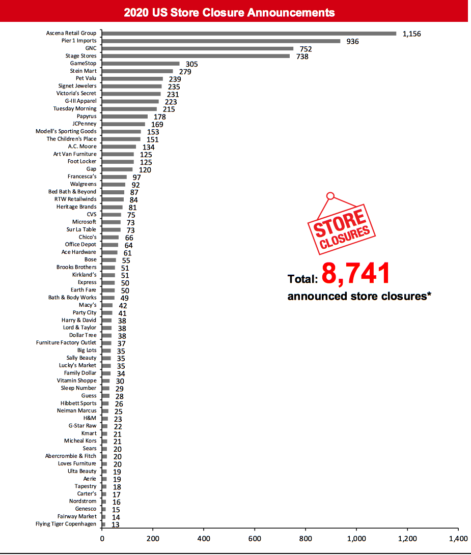 2020 US Store Closure Announcements
