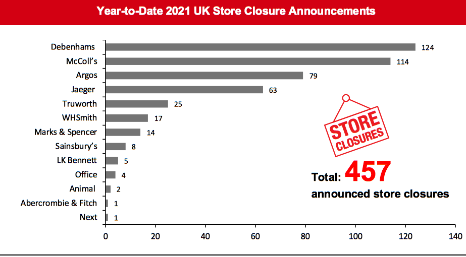 Year-to-Date 2021 UK Store Closure Announcements