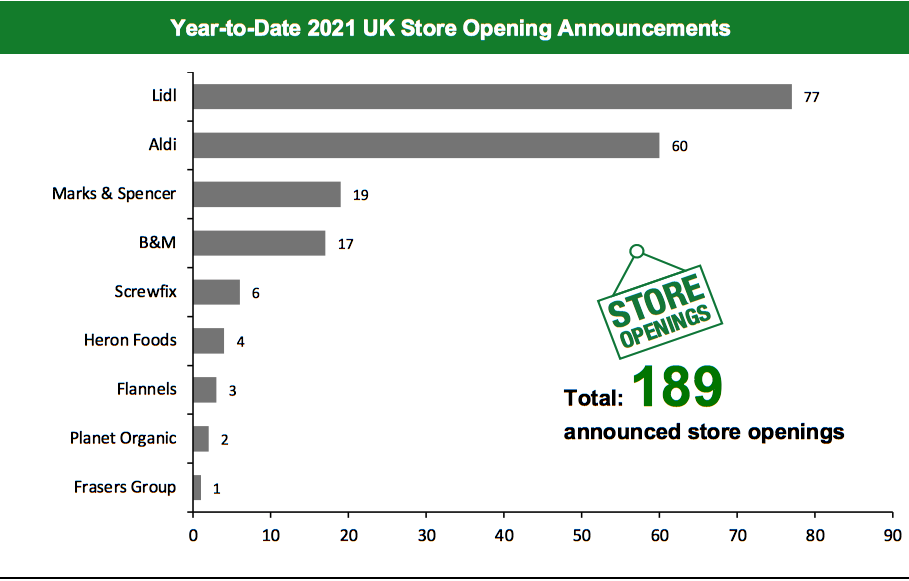 Year-to-Date 2021 UK Store Opening Announcements