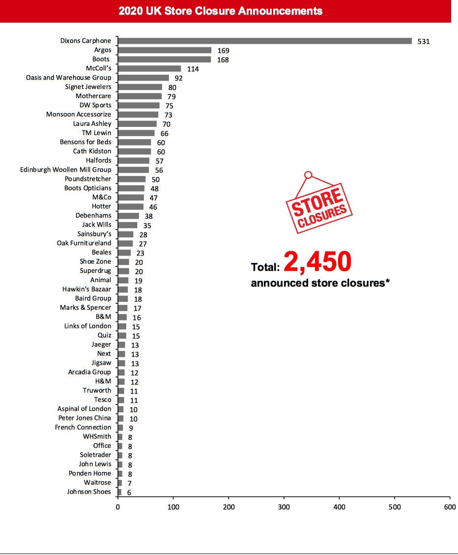 2020 UK Store Closure Announcements