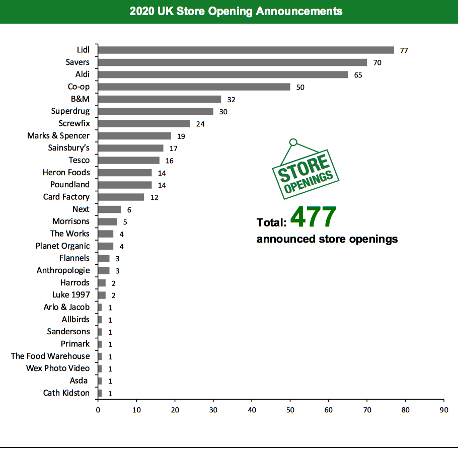 2020 UK Store Opening Announcements