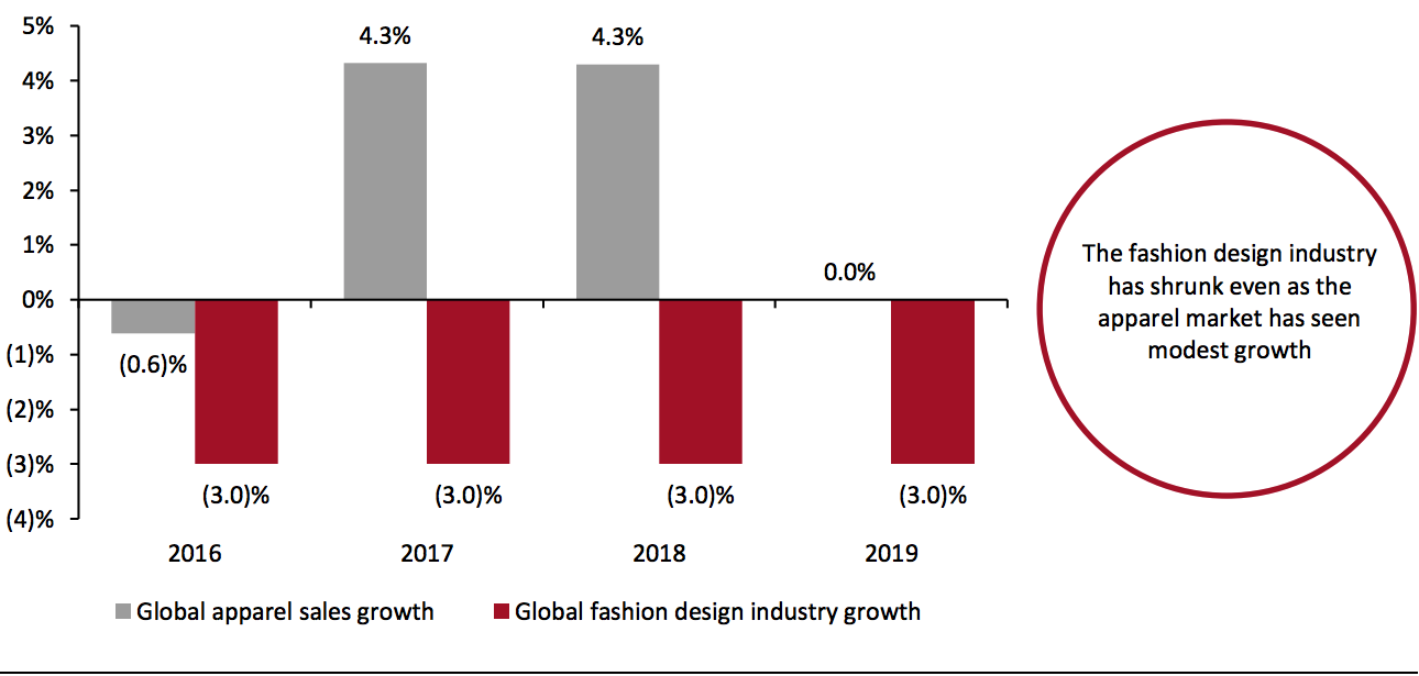 Global Apparel and Design Market: YoY % Change