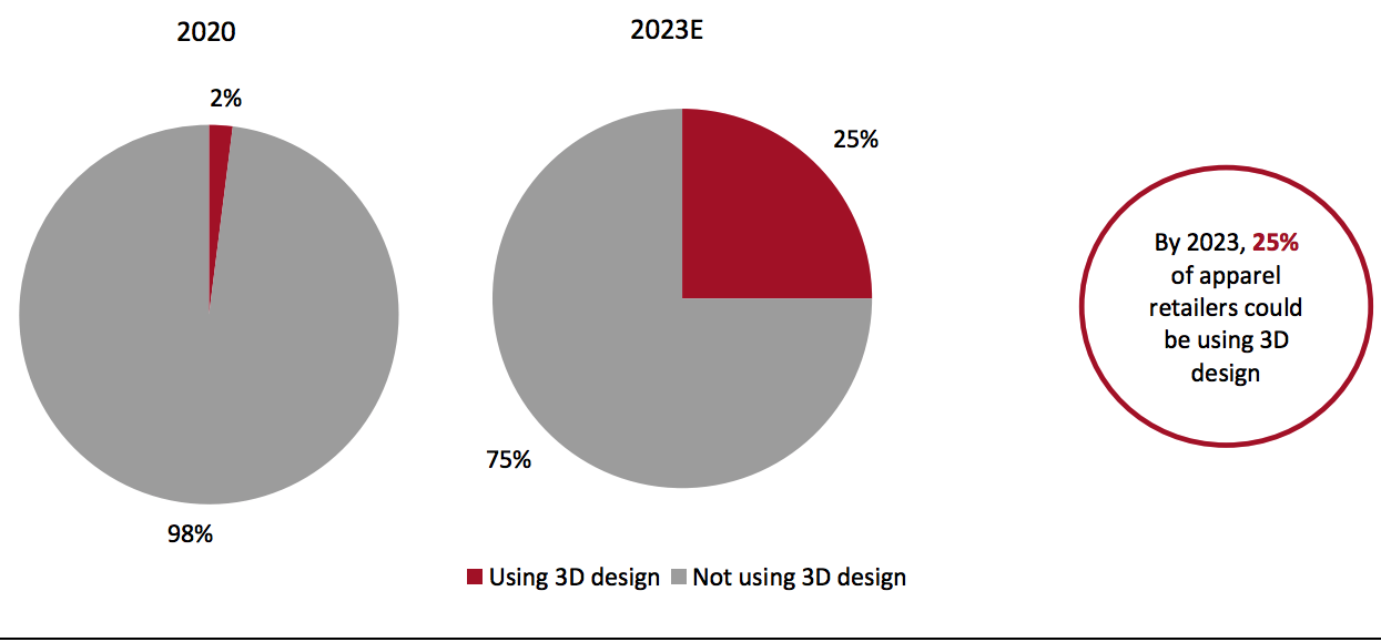 Estimated Proportions of Retailers Worldwide Using 3D Design