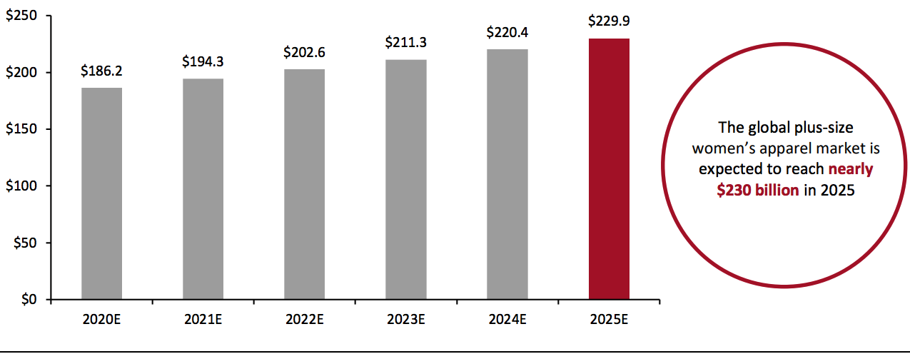 Global Women’s Plus-Size Apparel Market