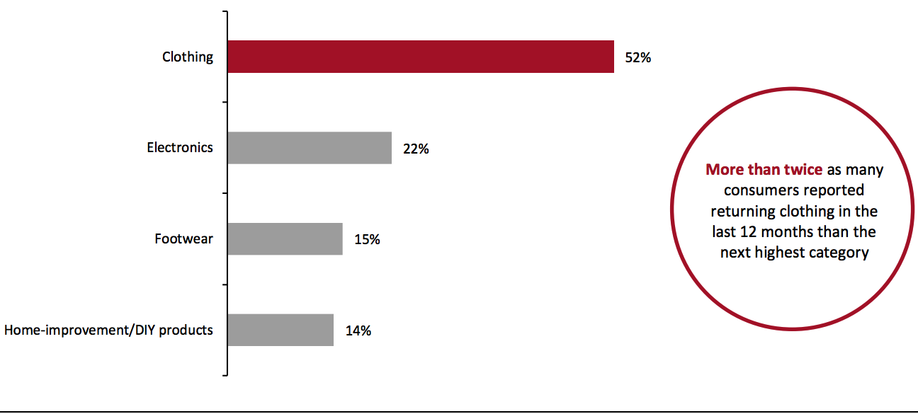 US Consumers That Had Returned Any Unwanted Purchases in the Past 12 Months