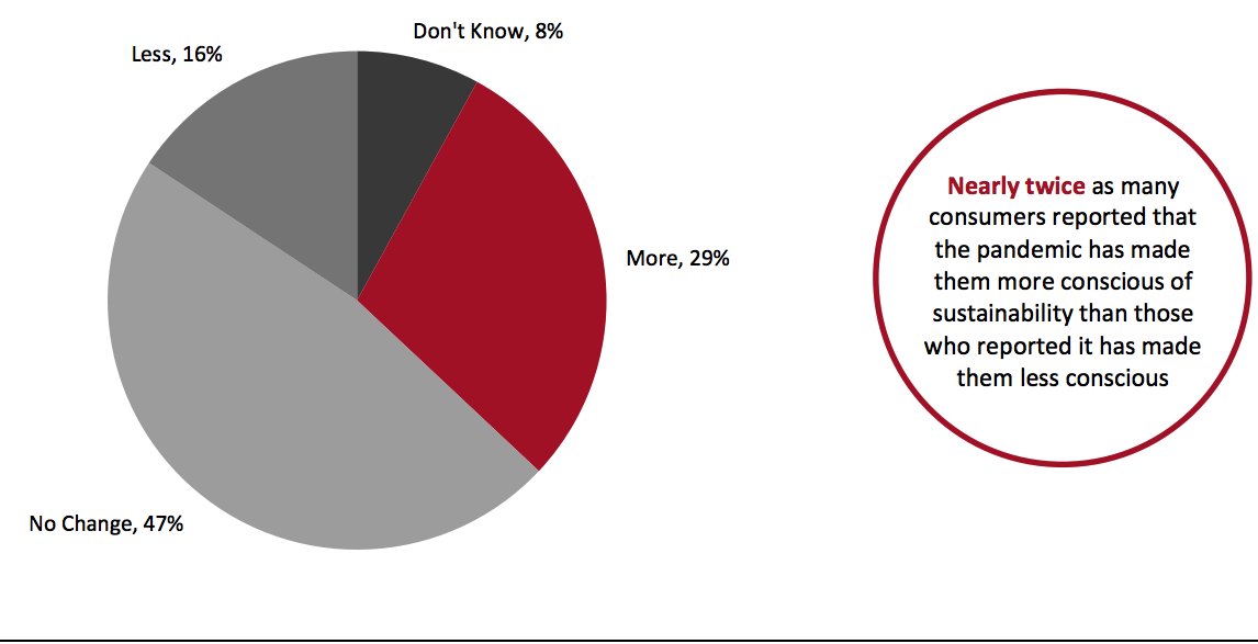 Whether the Pandemic Has Made Sustainability More or Less of a Factor for US Consumers When Shopping