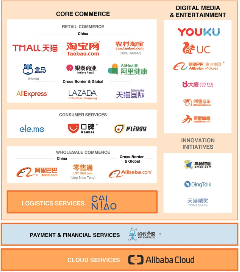 Overview of the services provided within Alibaba’s ecosystem