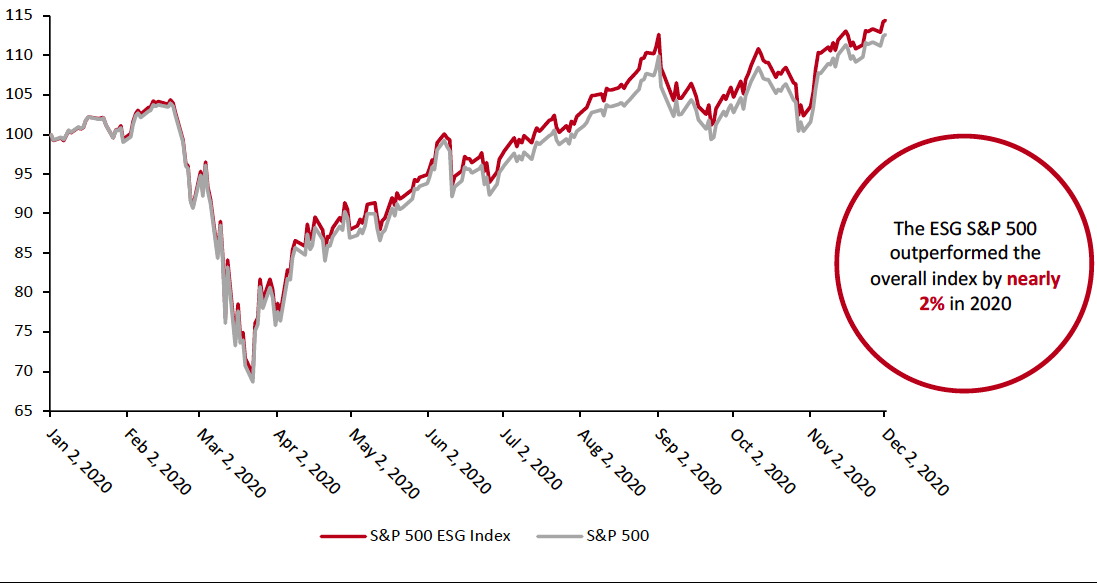 ESG S&P 500 and S&P 500 2020 Performance, Indexed to January 2, 2020 = 100