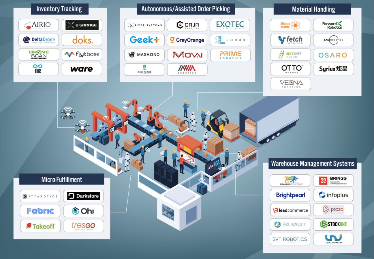 Retail-Tech Landscape: Warehouse Automation—Infographic