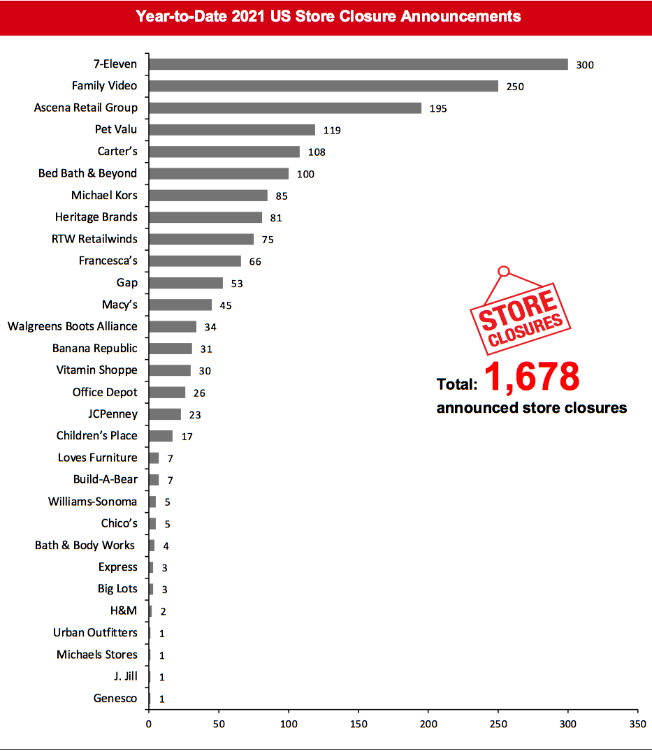 Year-to-Date 2021 US Store Closure Announcements