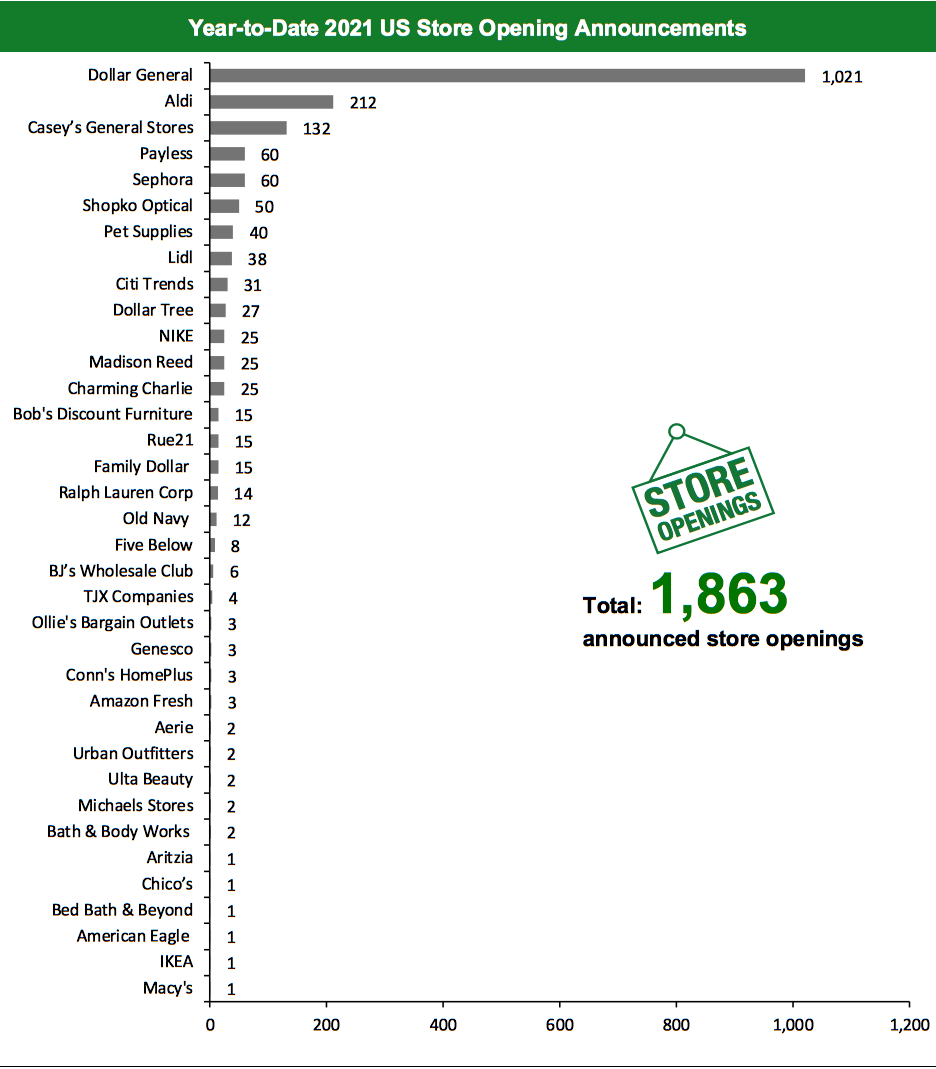 Year-to-Date 2021 US Store Opening Announcements