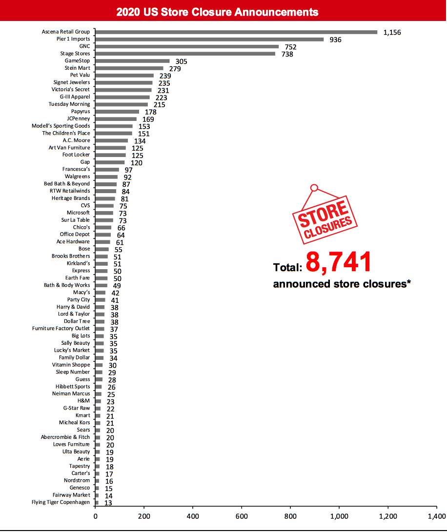 2020 US Store Closure Announcements