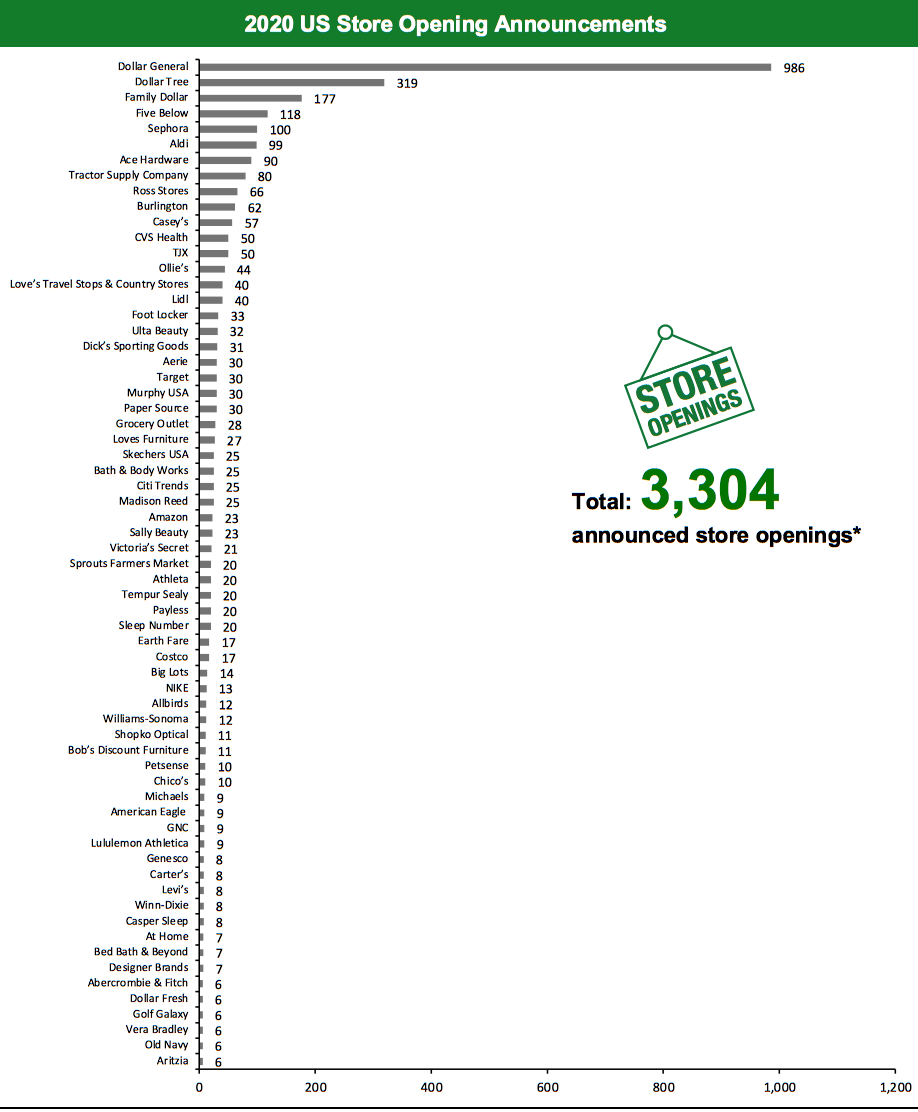 2020 US Store Opening Announcements