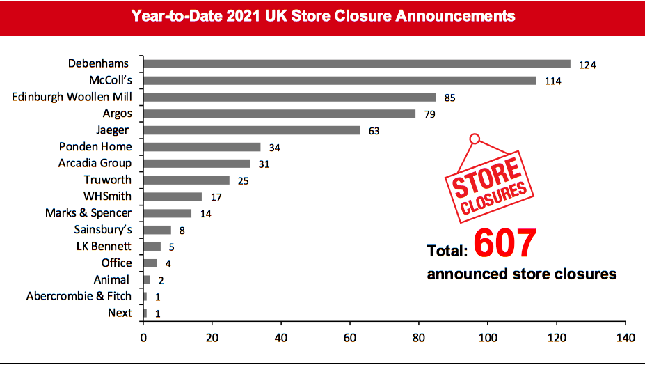 Year-to-Date 2021 UK Store Closure Announcements