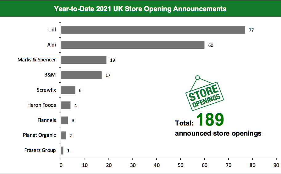 Year-to-Date 2021 UK Store Opening Announcements