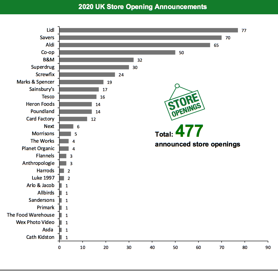 2020 UK Store Opening Announcements