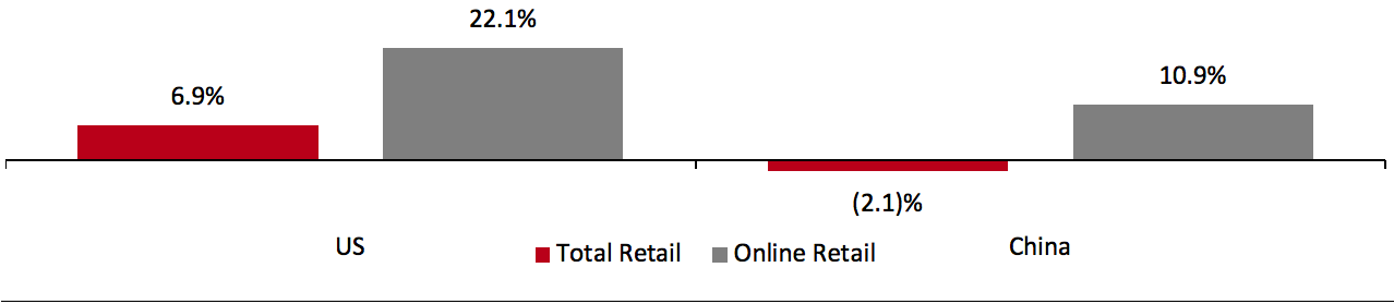 US and China Retail Sales ex Food Service, Automobiles and Gasoline, 2020