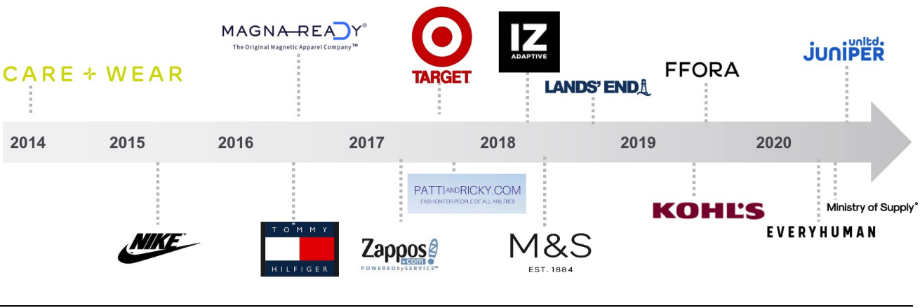 US Adaptive Apparel Market: Timeline of Entry by Selected Brands and Retailers