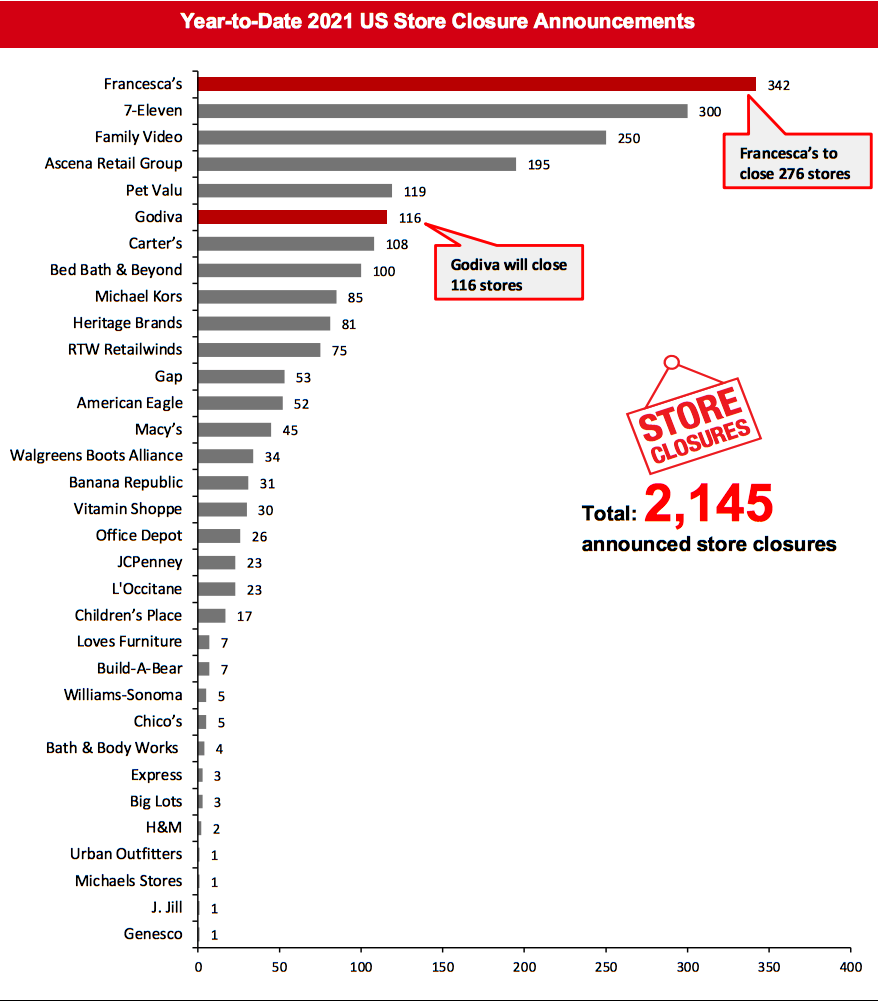 Year-to-Date 2021 US Store Closure Announcements