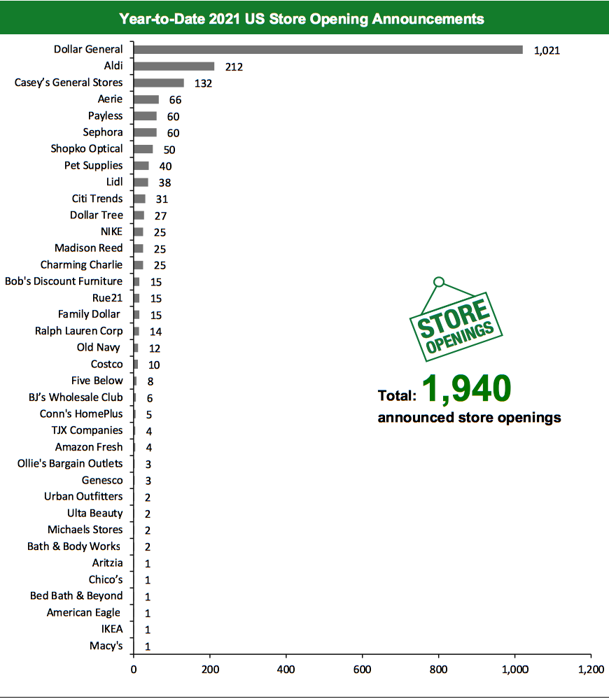 Year-to-Date 2021 US Store Opening Announcements