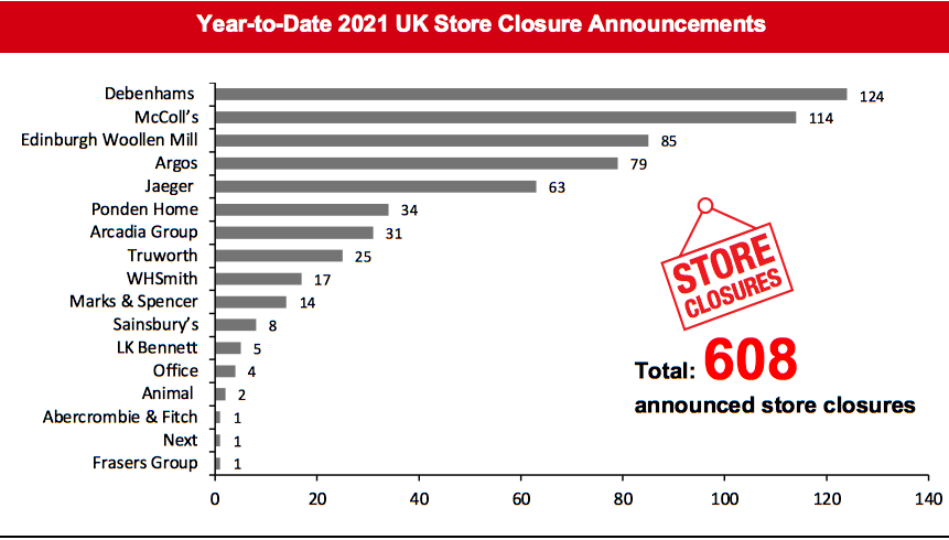 Year-to-Date 2021 UK Store Closure Announcements