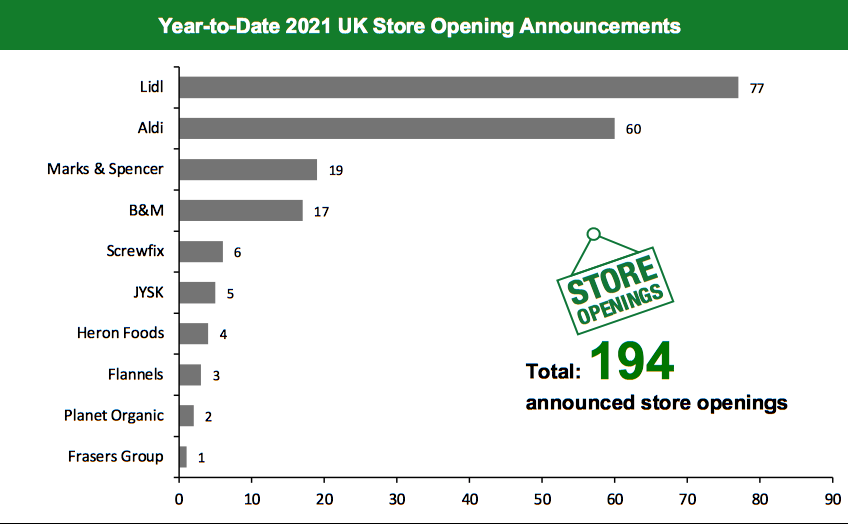 Year-to-Date 2021 UK Store Opening Announcements