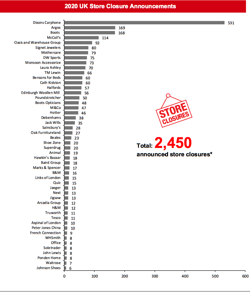 2020 UK Store Closure Announcements