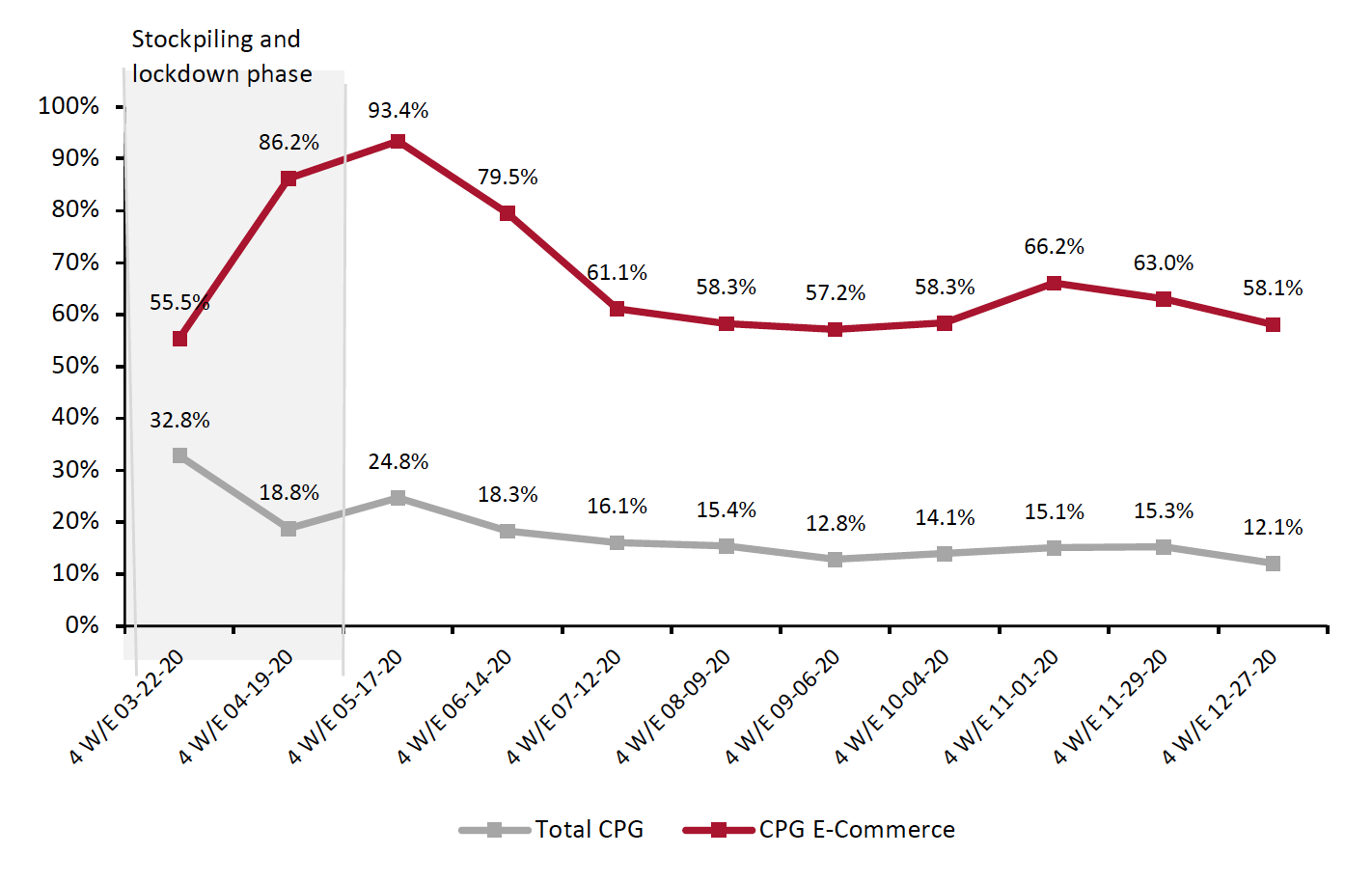 Figure 1. CPG E-Commerce and Total Sales Growth (YoY % Change) 