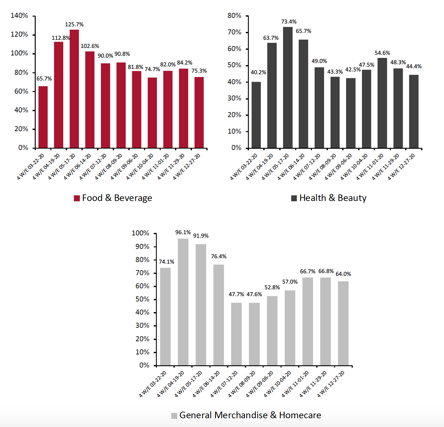 Figure 2. E-Commerce CPG Sales Growth, by Category Type (YoY % Change)